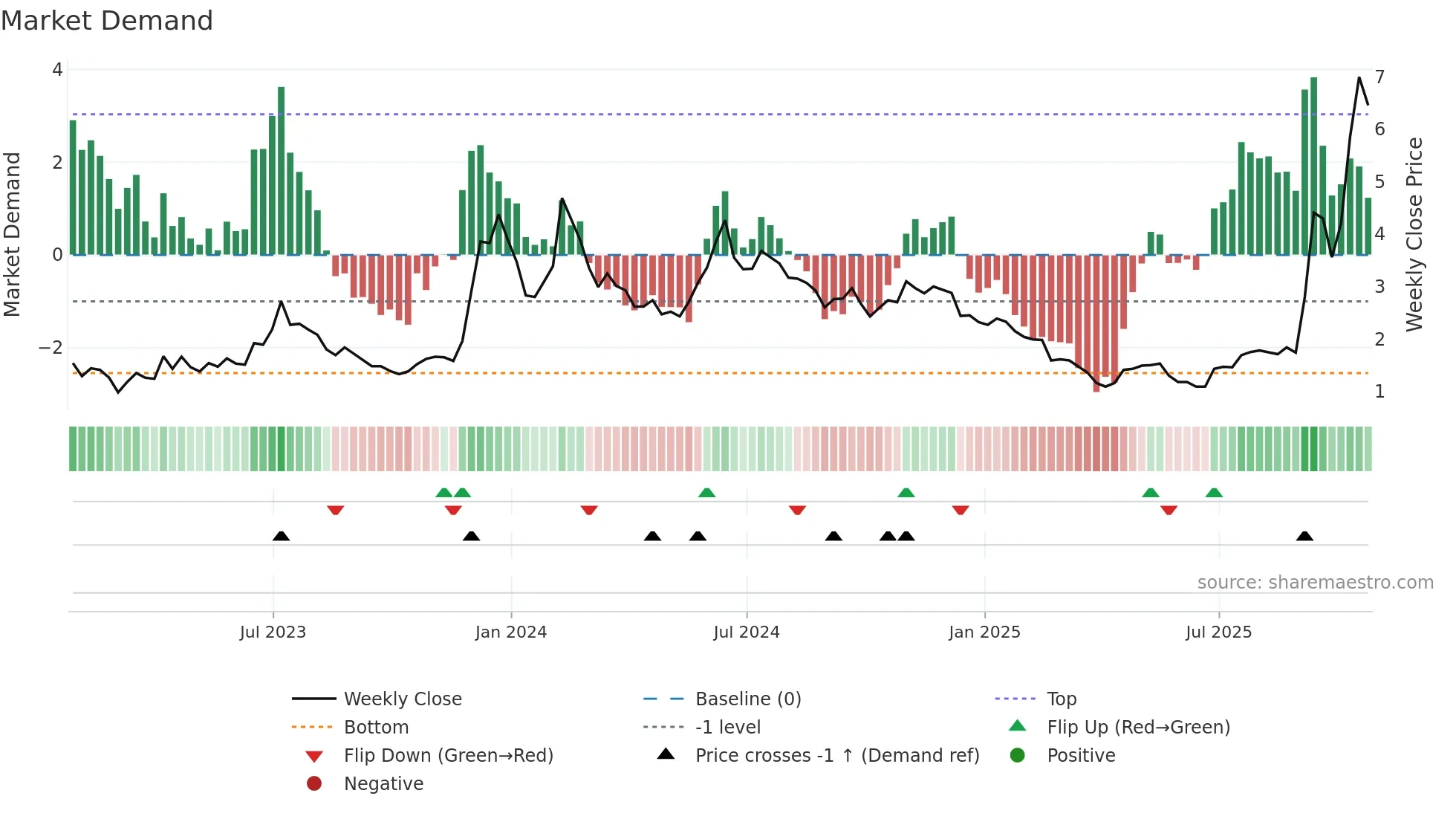 BITF weekly Market Demand chart