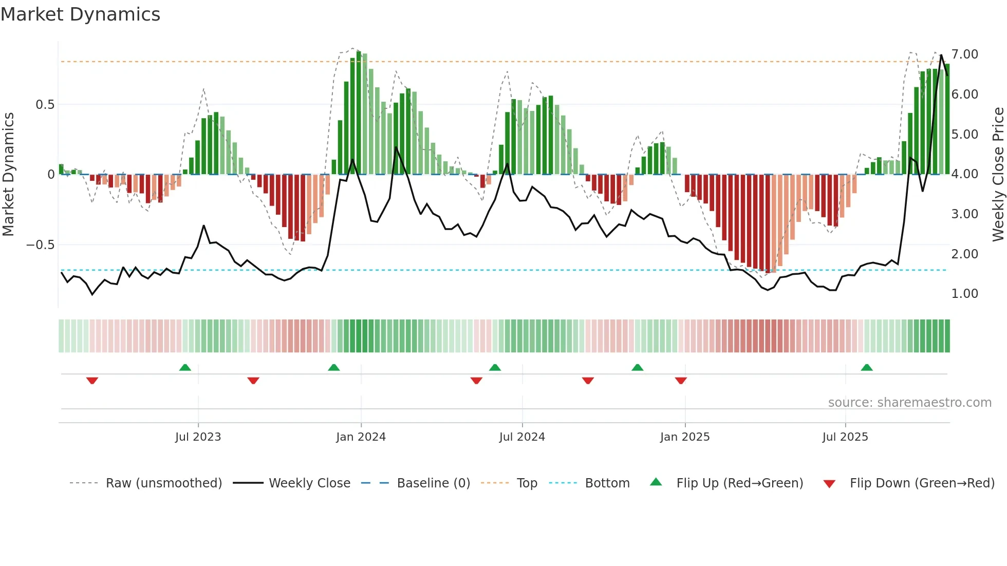 BITF weekly Market Dynamics chart