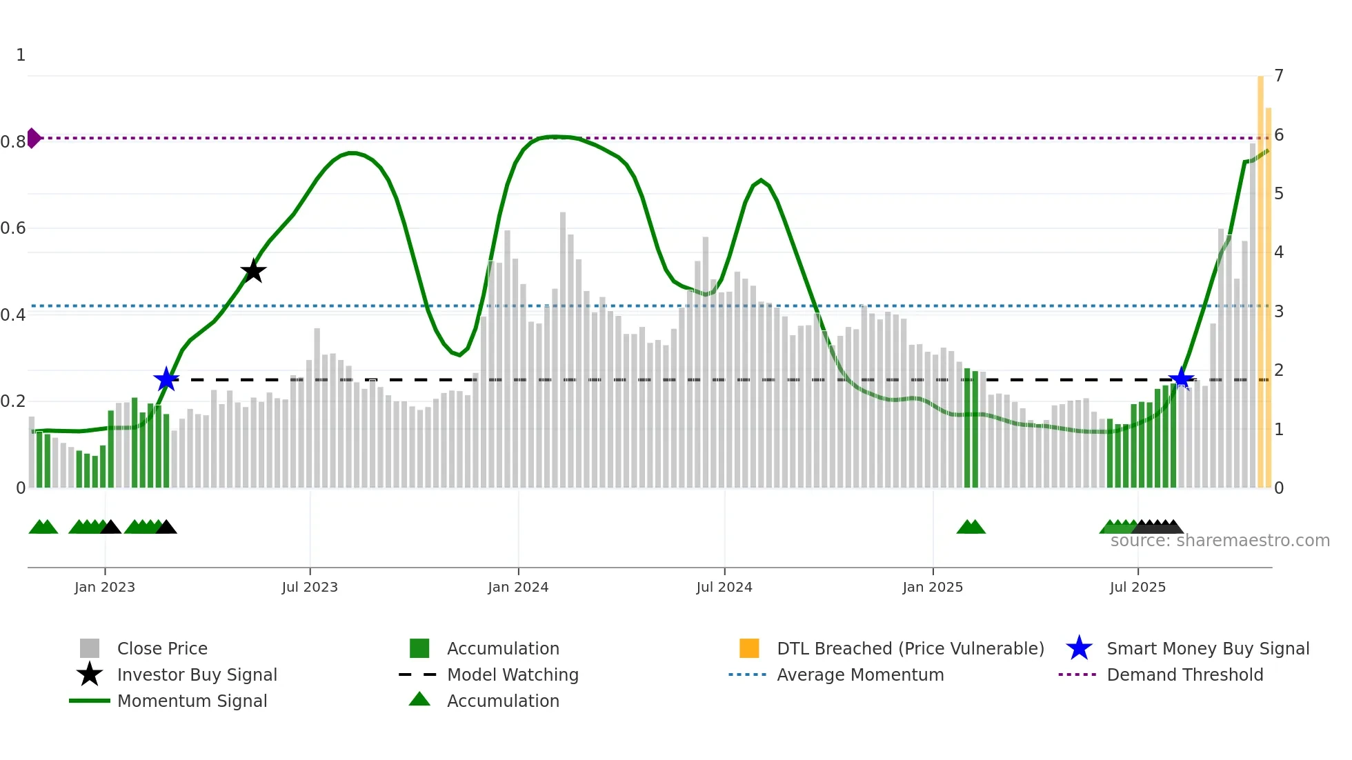 BITF weekly Smart Money chart