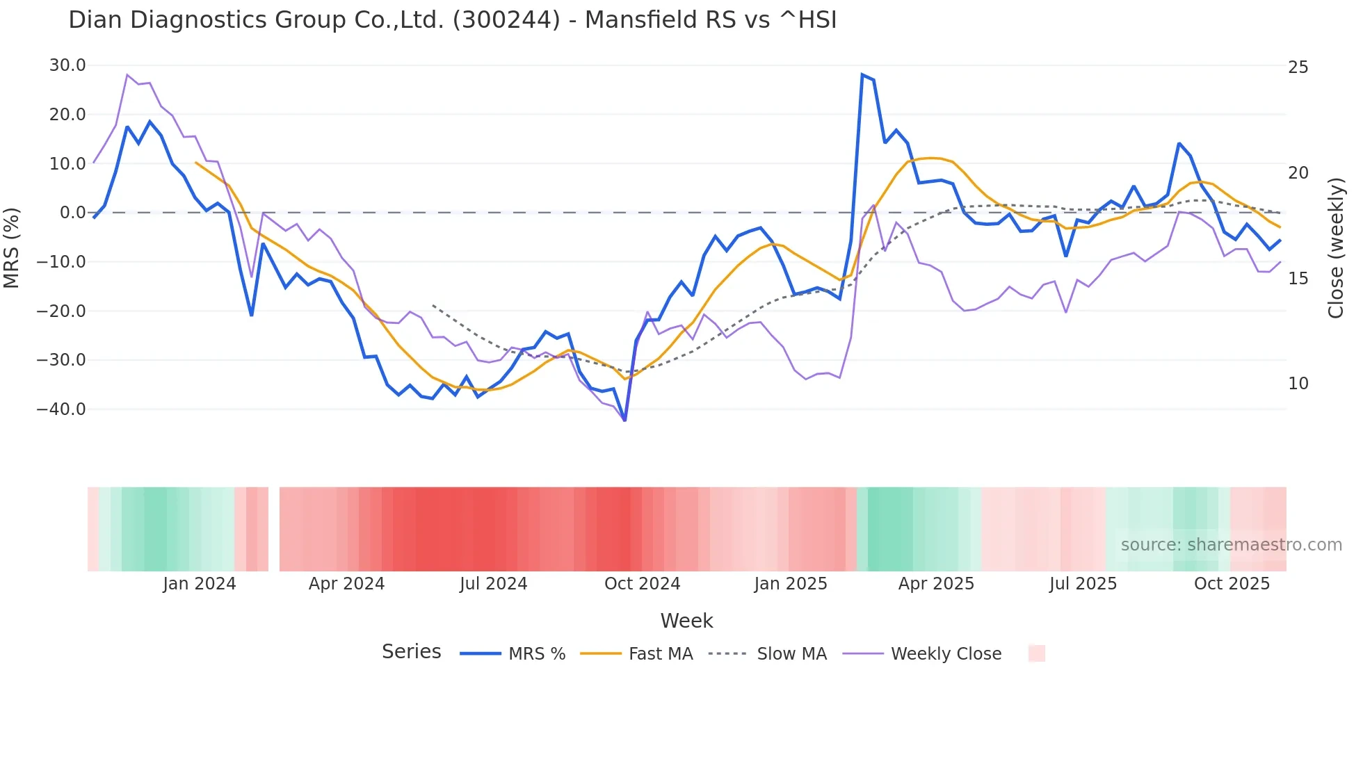 300244 Mansfield Relative Strength chart