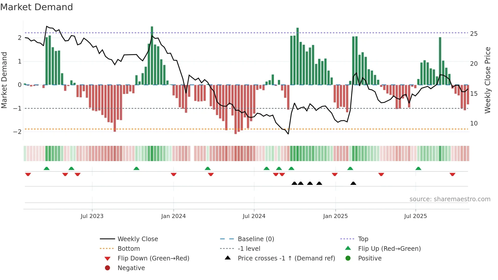 300244 weekly Market Demand chart