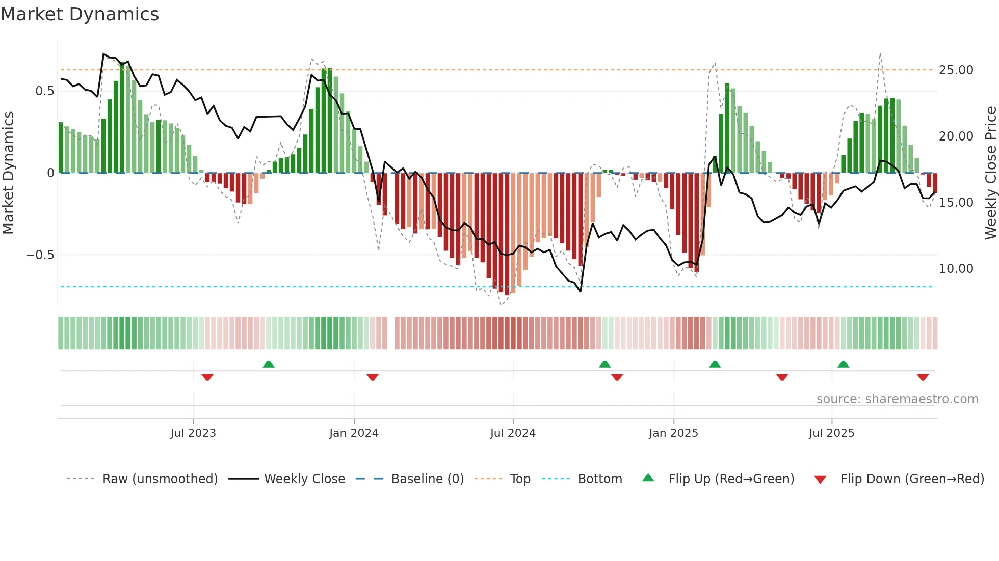300244 weekly Market Dynamics chart