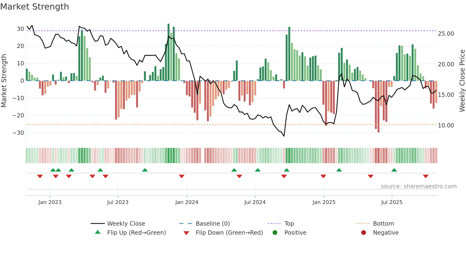 300244 weekly Market Strength chart