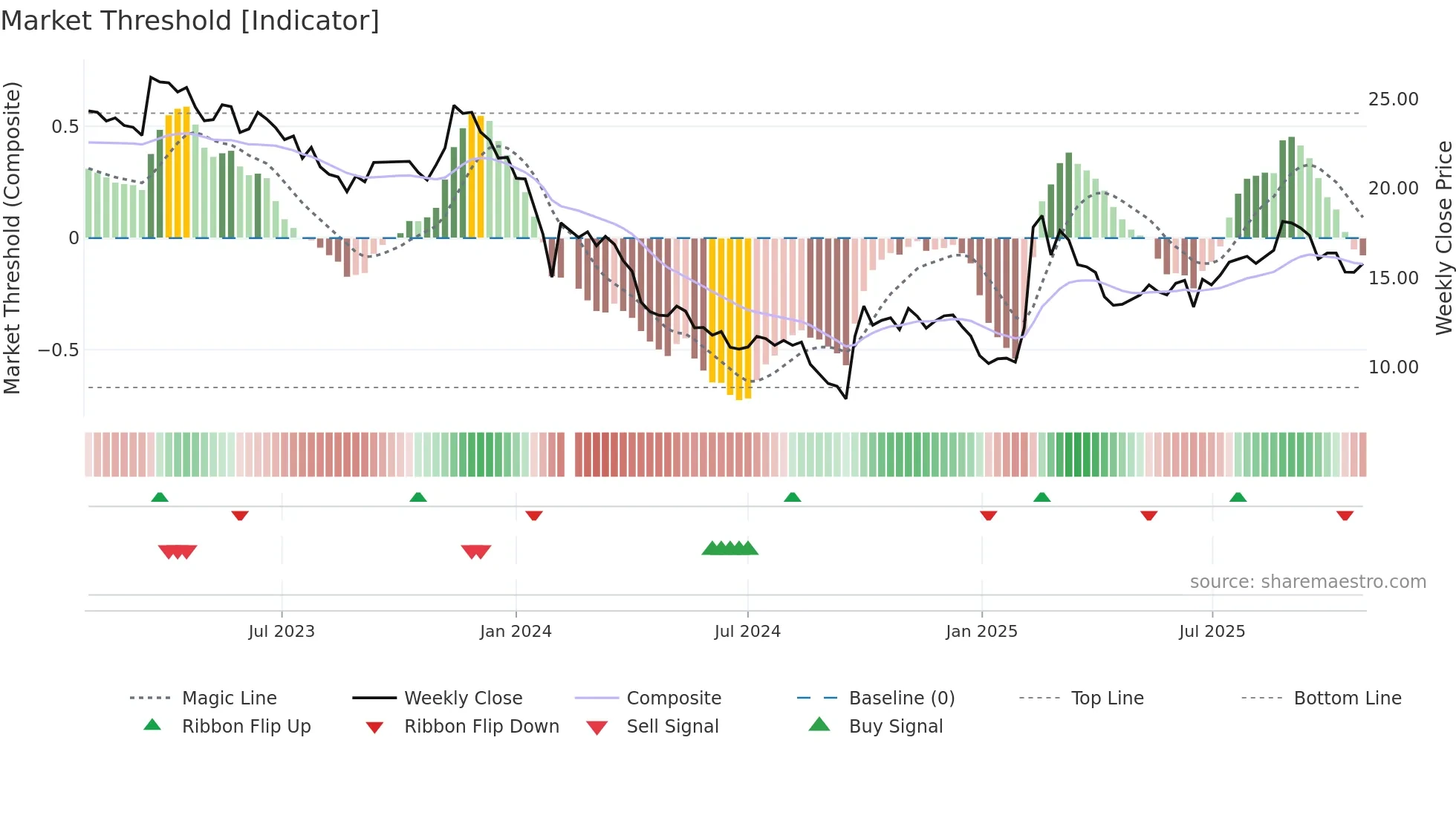 300244 weekly Market Threshold chart