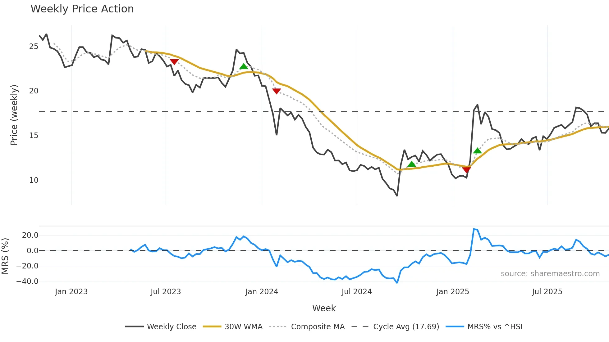 300244 weekly Price Action chart, closing 2025-10-27