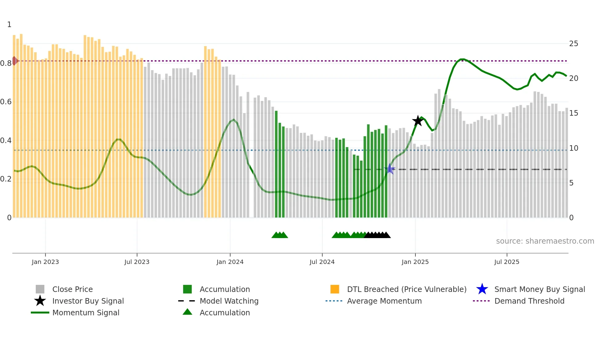 300244 weekly Smart Money chart