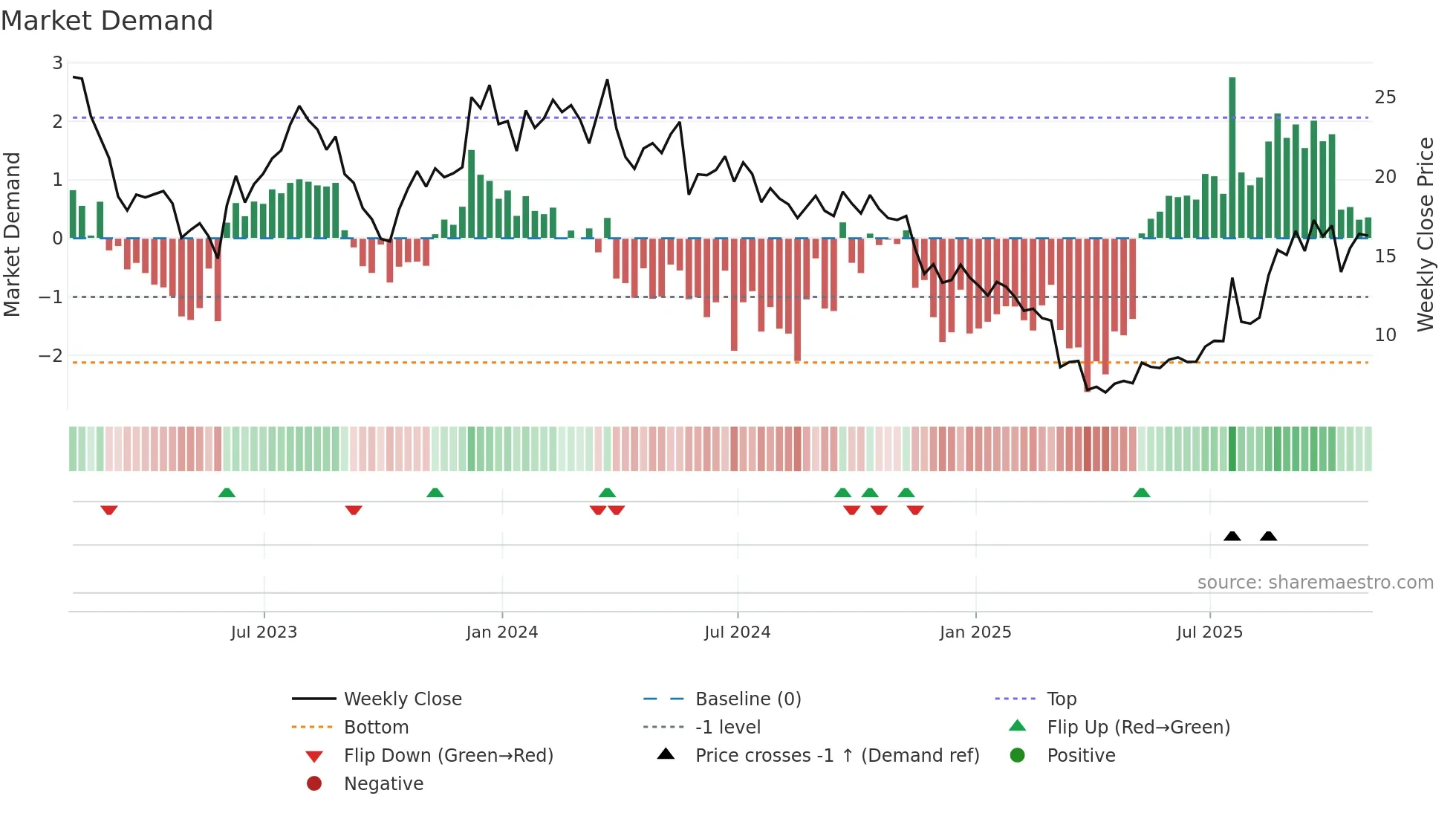 KSS weekly Market Demand chart