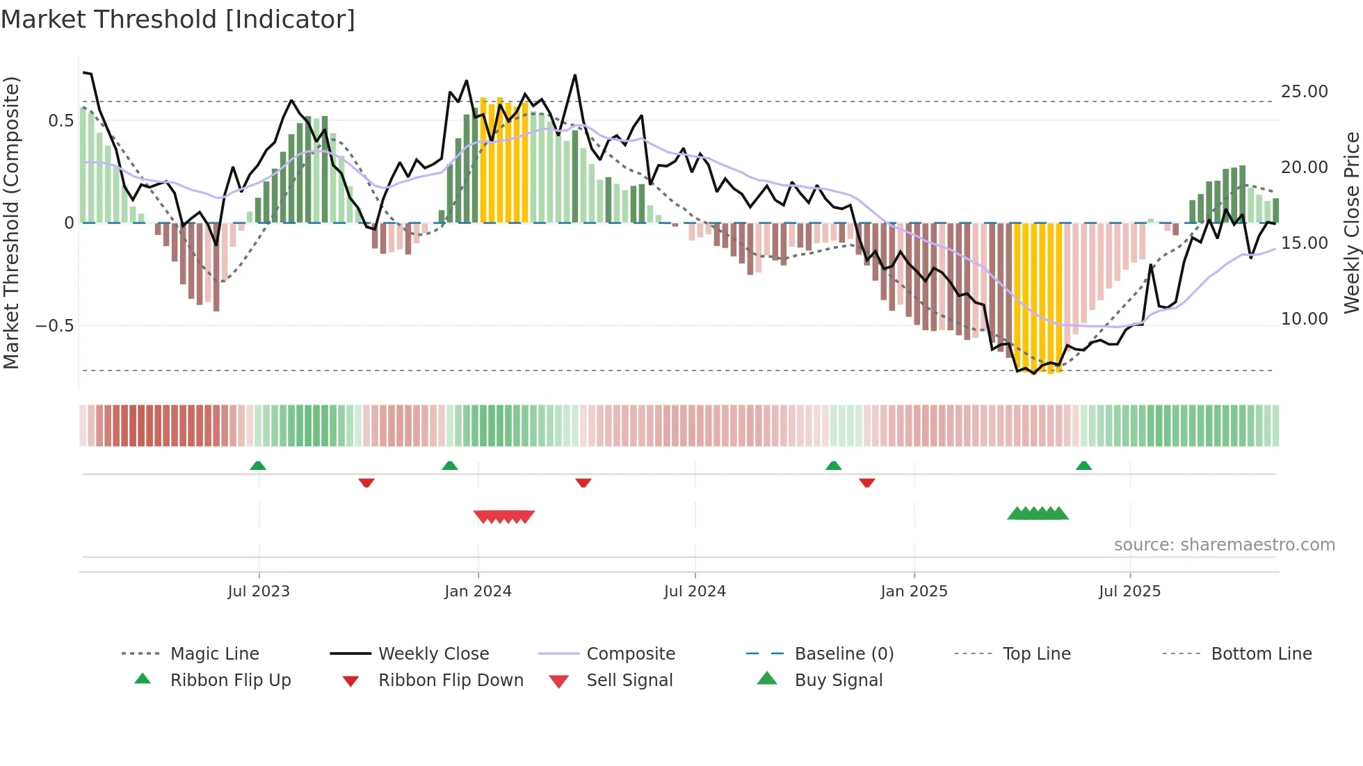 KSS weekly Market Threshold chart
