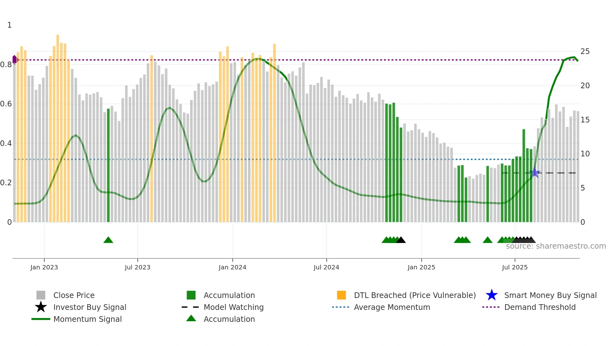 KSS weekly Smart Money chart