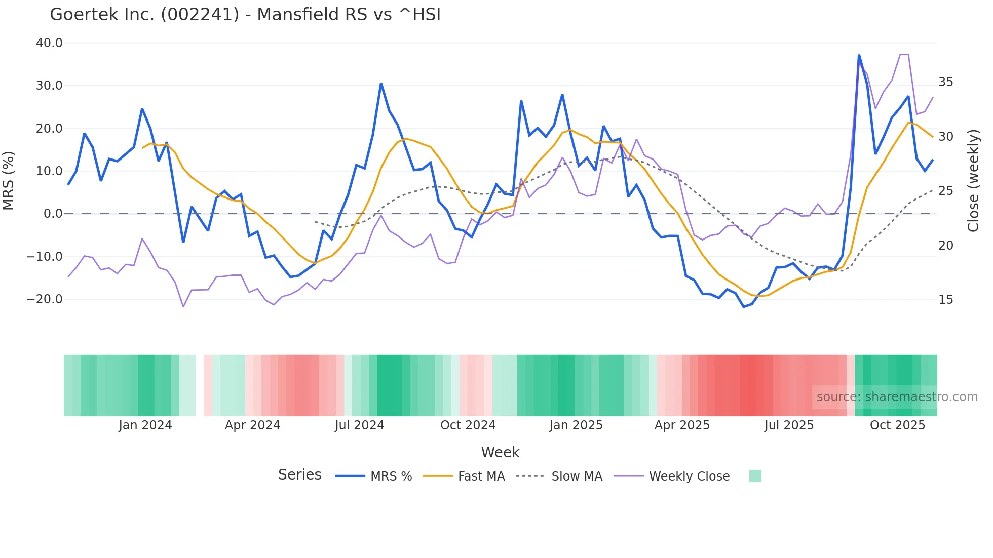 002241 Mansfield Relative Strength chart