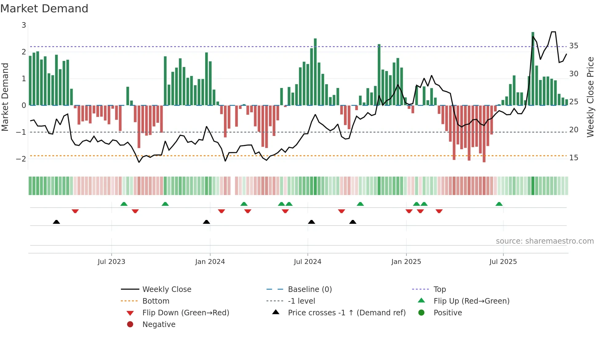 002241 weekly Market Demand chart