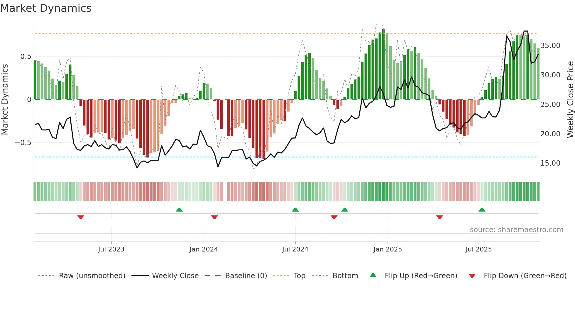 002241 weekly Market Dynamics chart