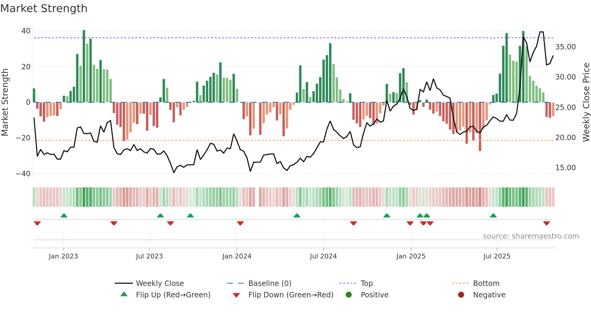 002241 weekly Market Strength chart