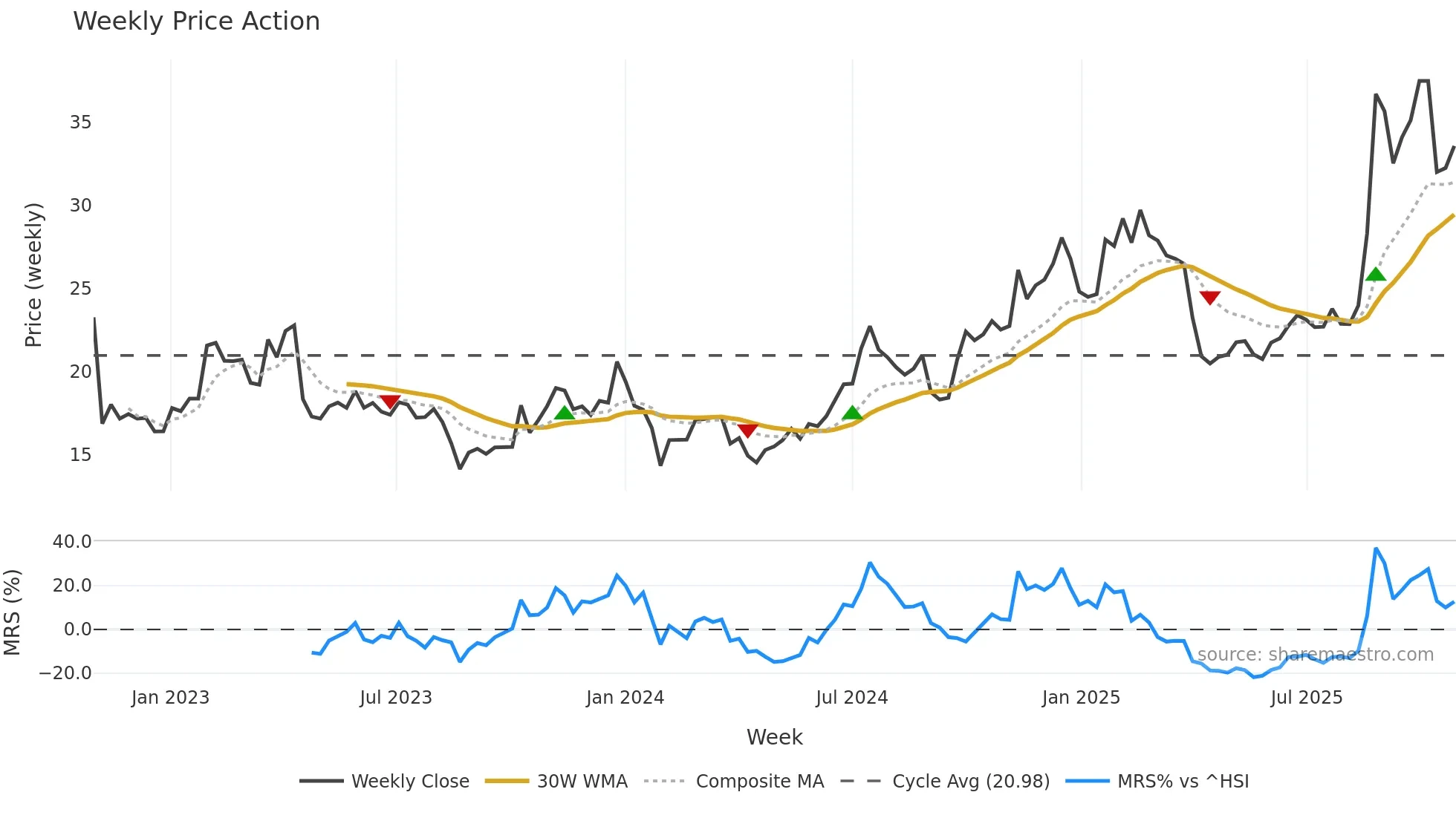 002241 weekly Price Action chart, closing 2025-10-27