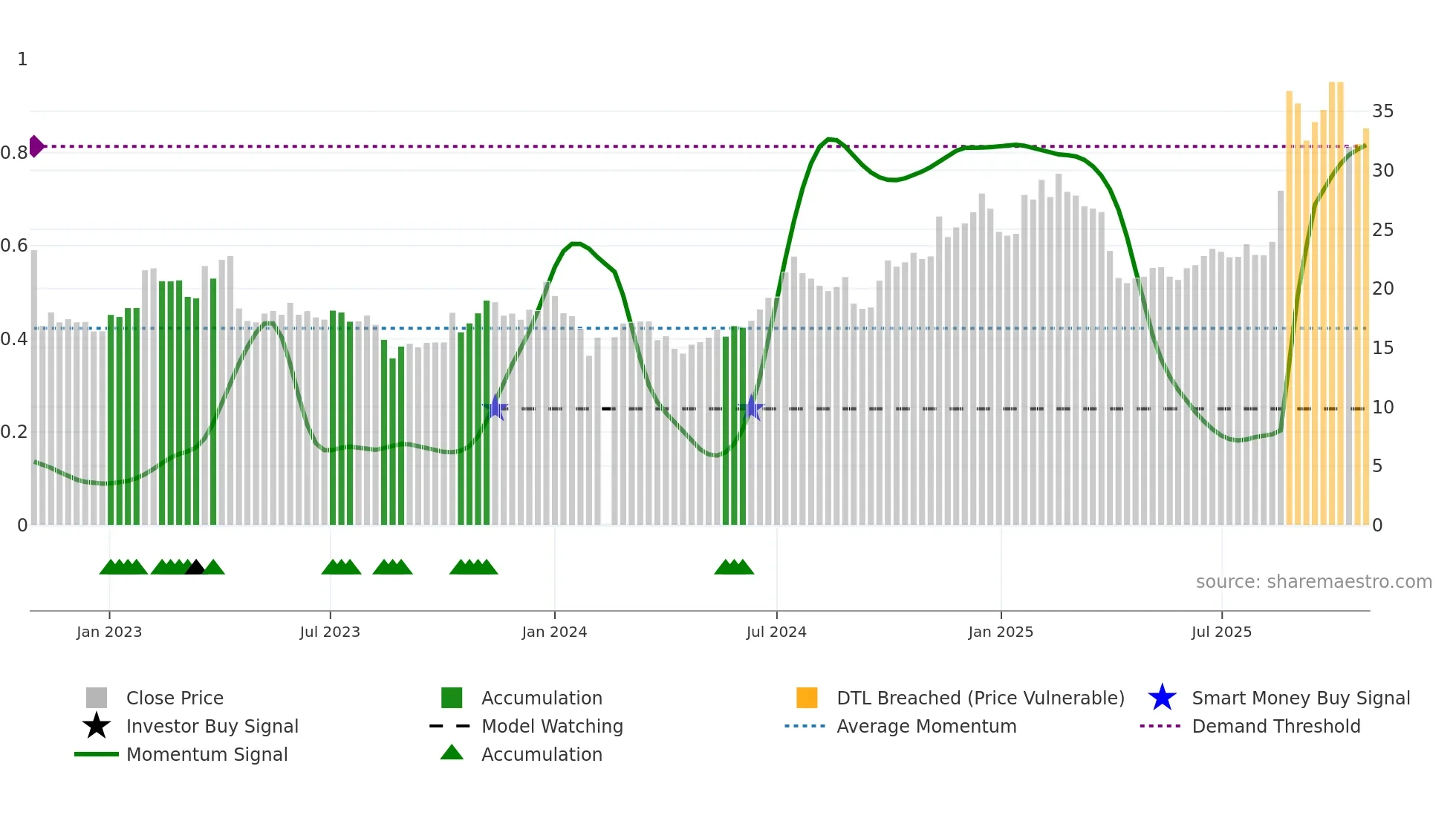 002241 weekly Smart Money chart