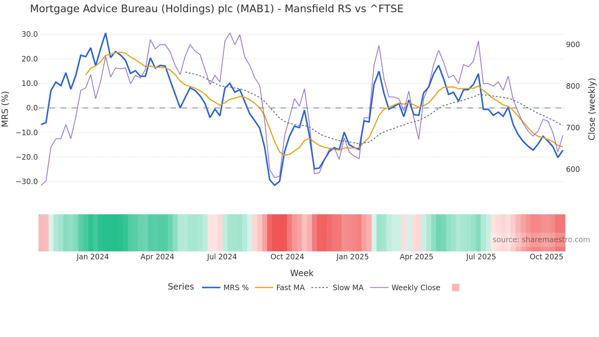 MAB1 Mansfield Relative Strength chart