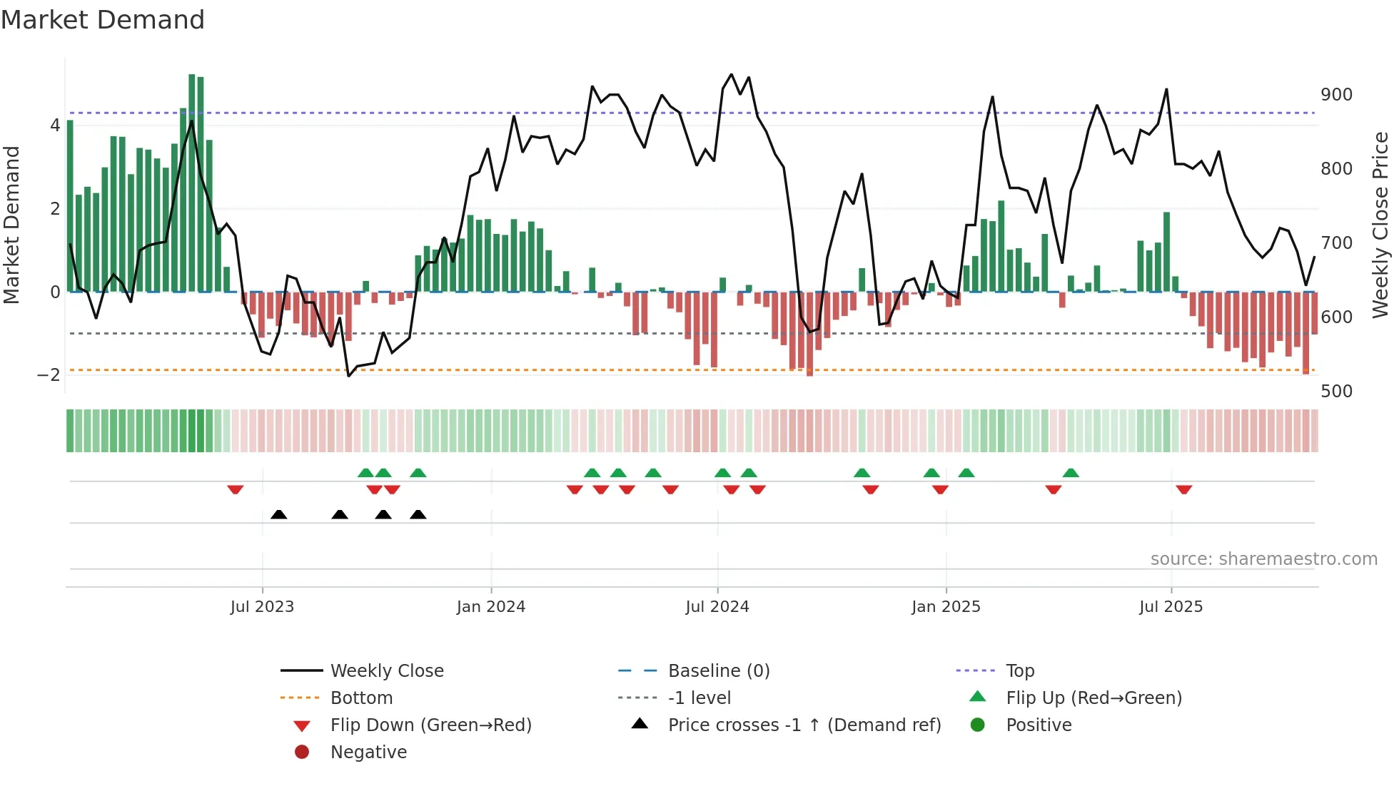 MAB1 weekly Market Demand chart