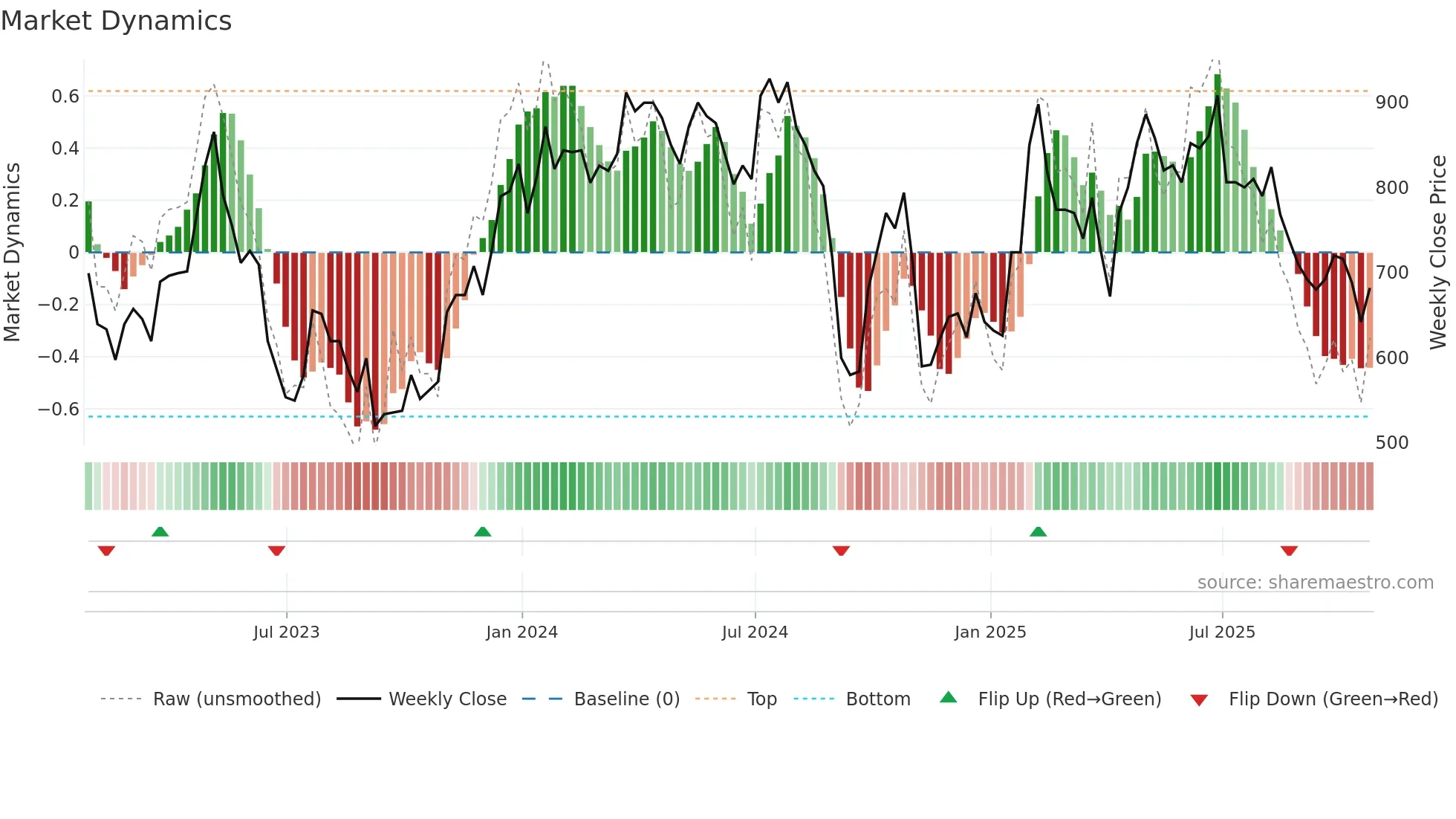 MAB1 weekly Market Dynamics chart