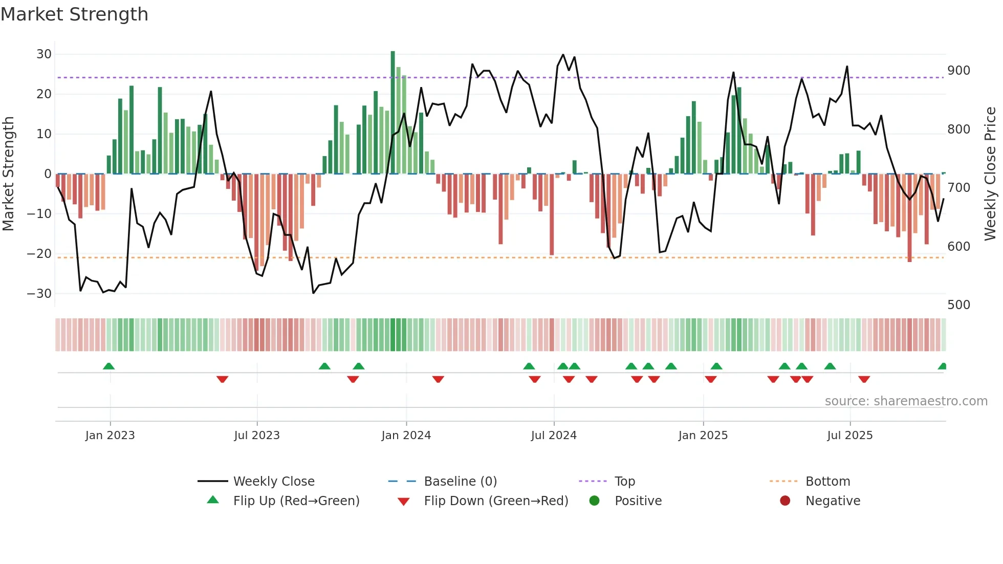MAB1 weekly Market Strength chart