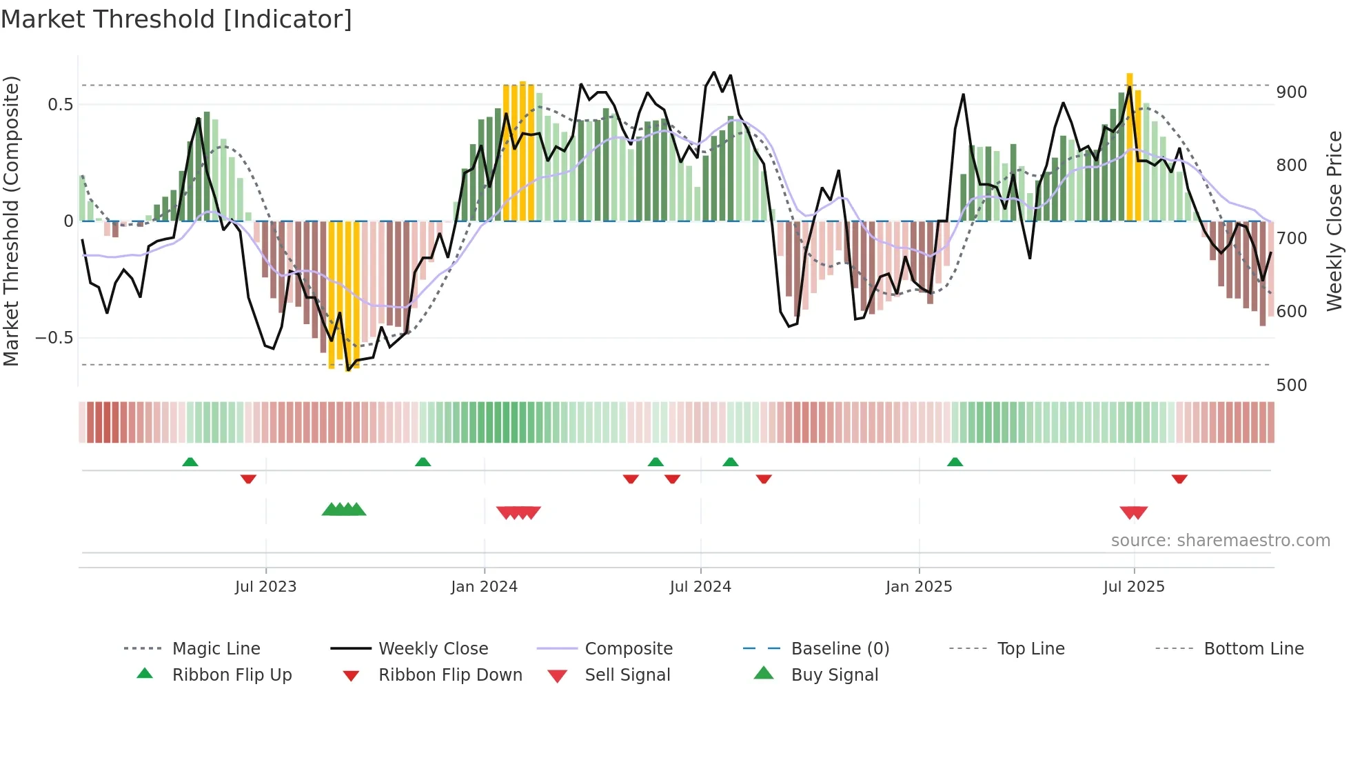 MAB1 weekly Market Threshold chart