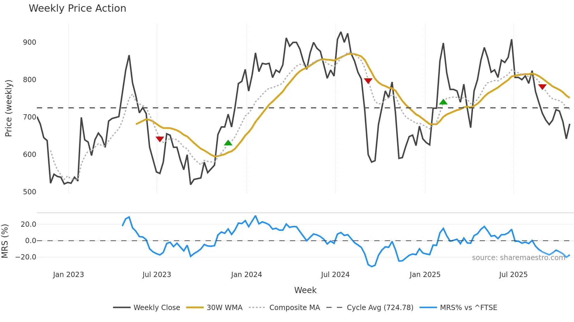 MAB1 weekly Price Action chart, closing 2025-10-24