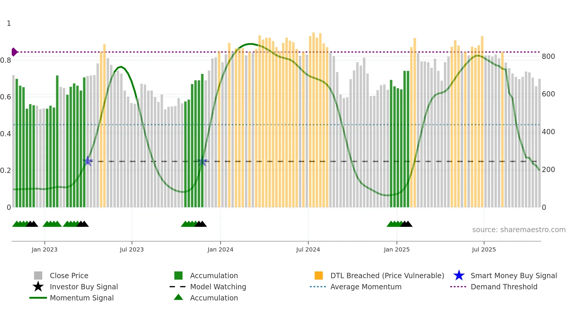 MAB1 weekly Smart Money chart