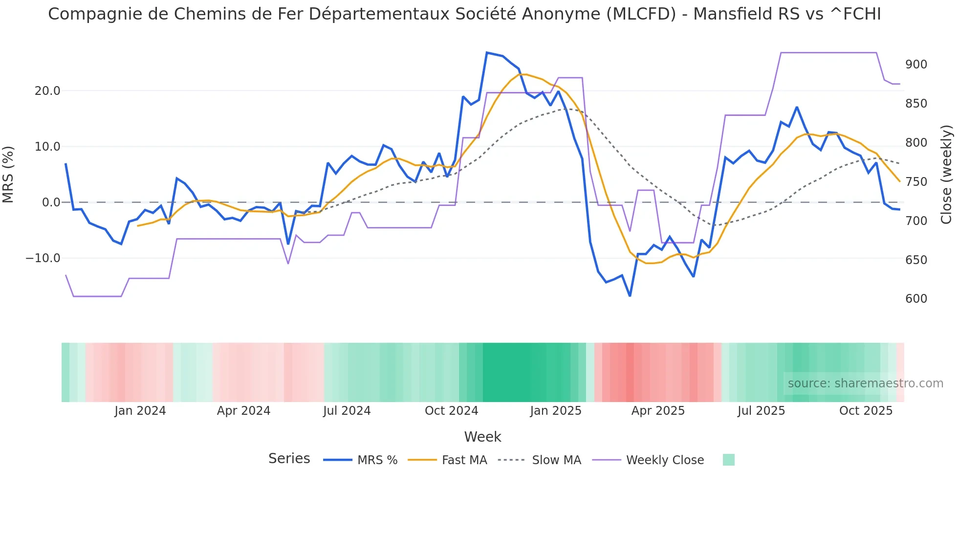 MLCFD Mansfield Relative Strength chart