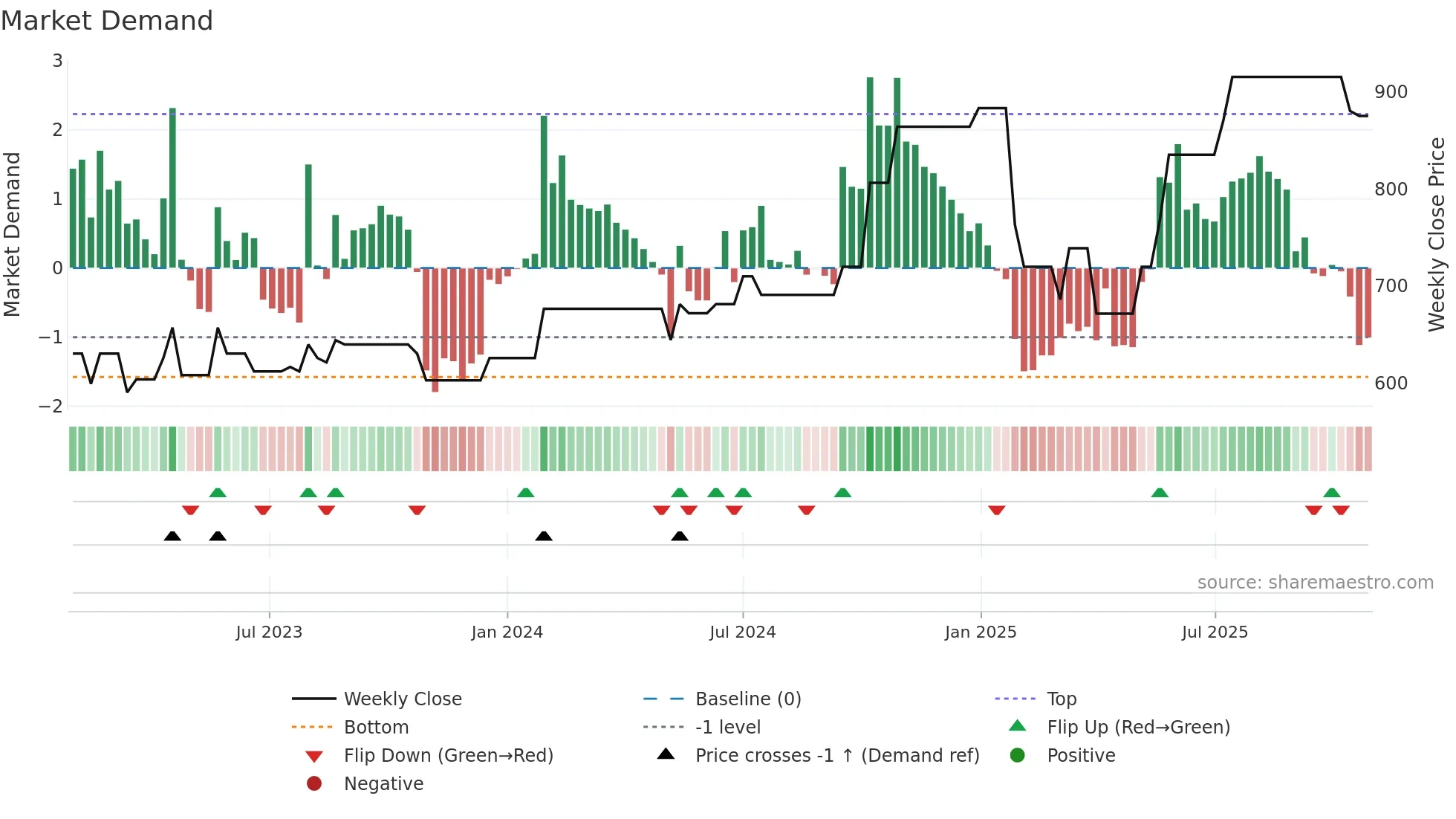 MLCFD weekly Market Demand chart