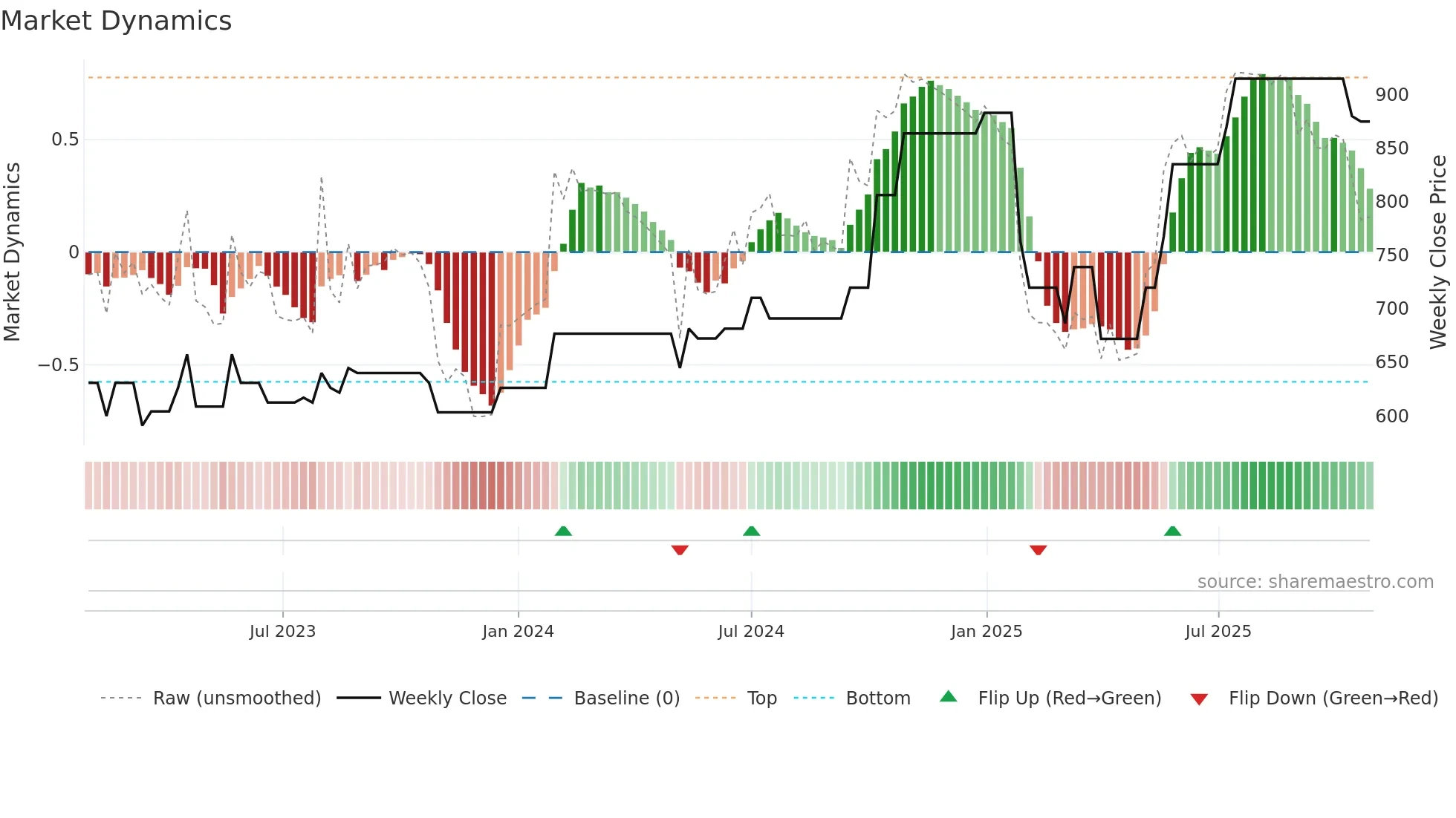 MLCFD weekly Market Dynamics chart