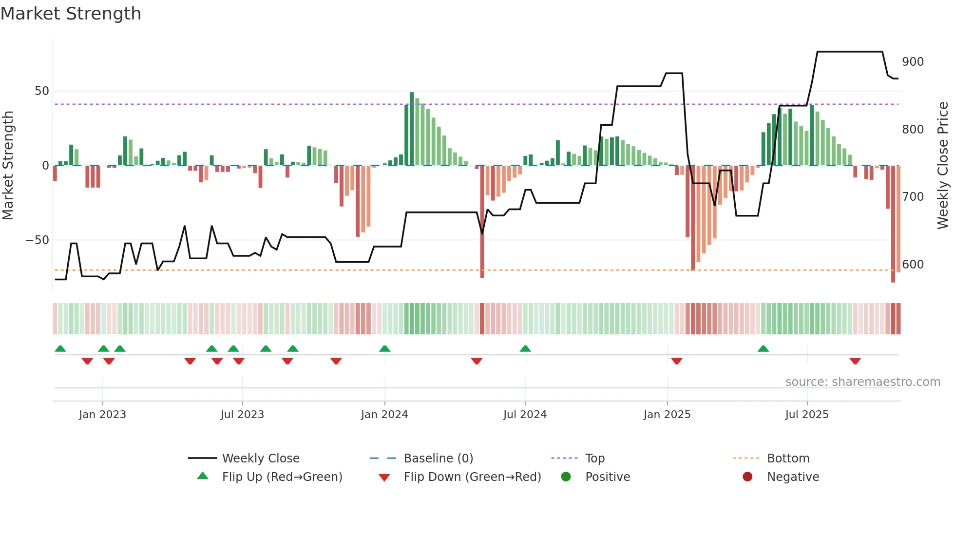 MLCFD weekly Market Strength chart