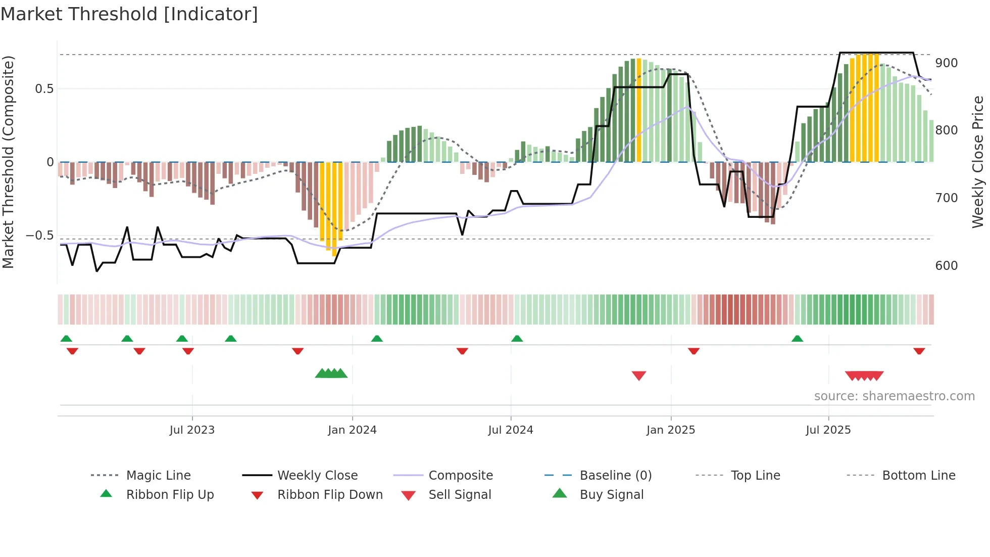MLCFD weekly Market Threshold chart
