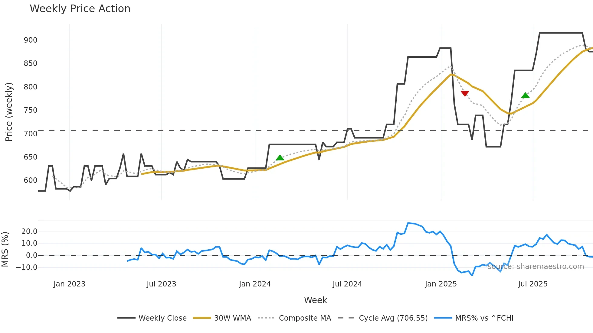 MLCFD weekly Price Action chart, closing 2025-10-27