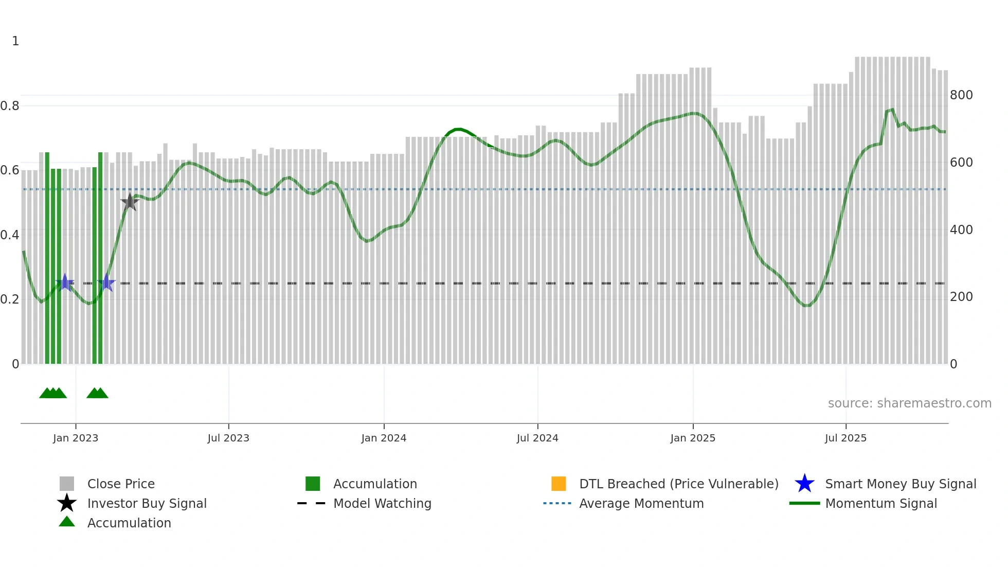 MLCFD weekly Smart Money chart
