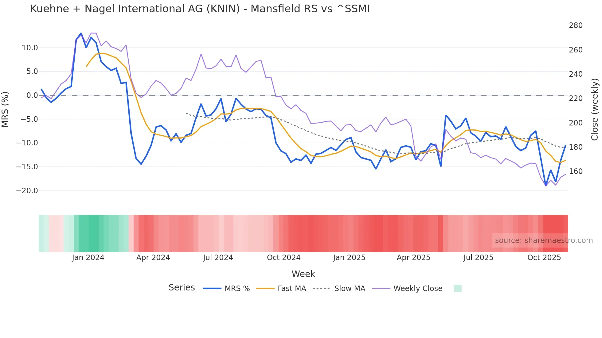 KNIN Mansfield Relative Strength chart