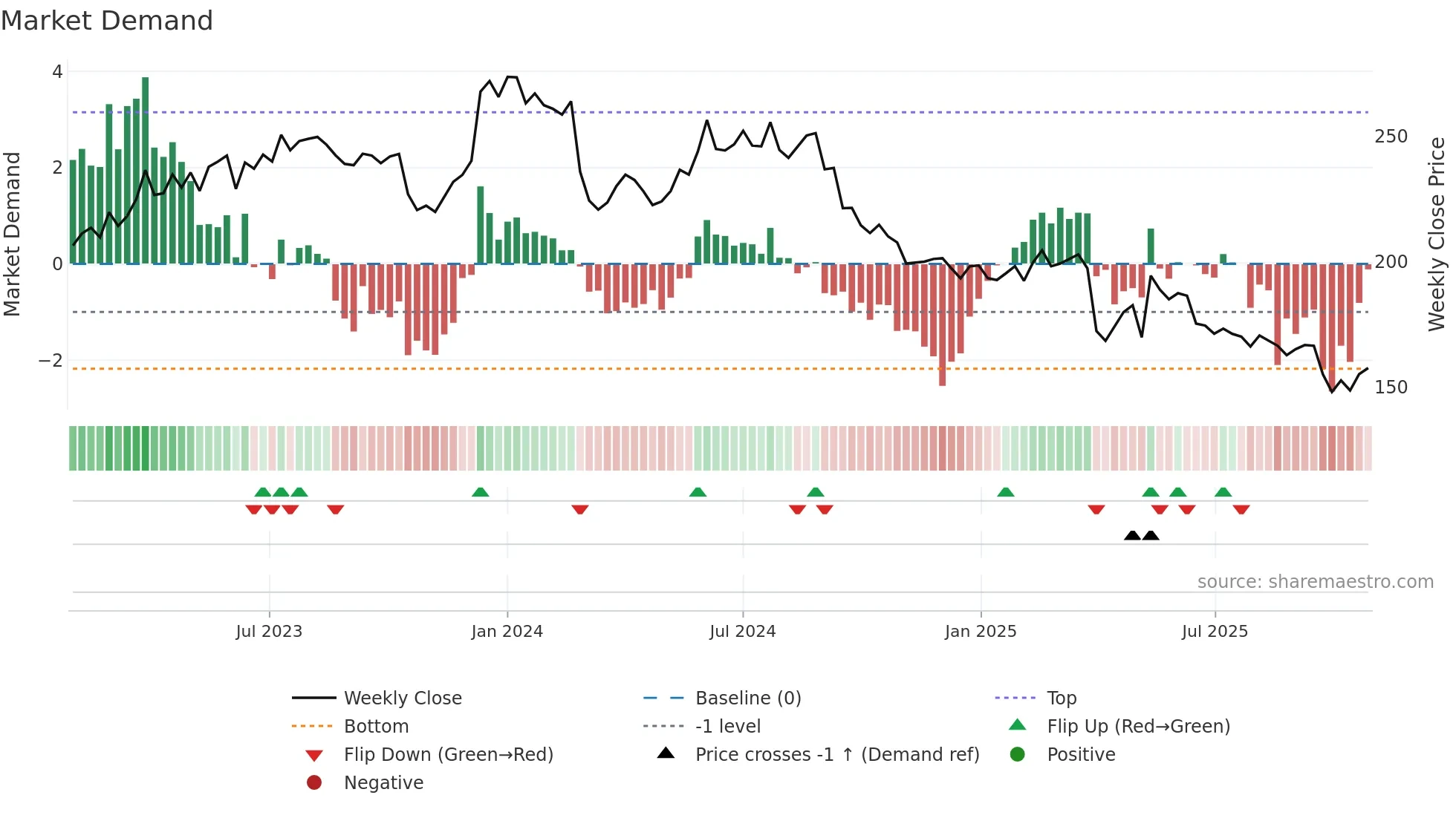 KNIN weekly Market Demand chart