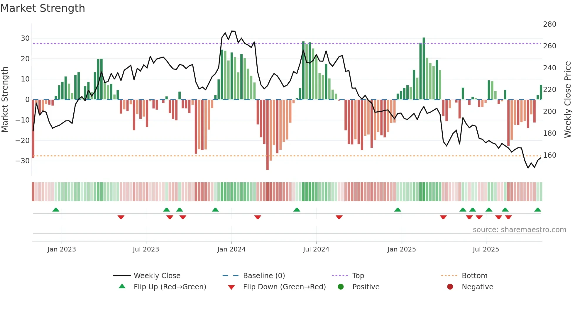 KNIN weekly Market Strength chart
