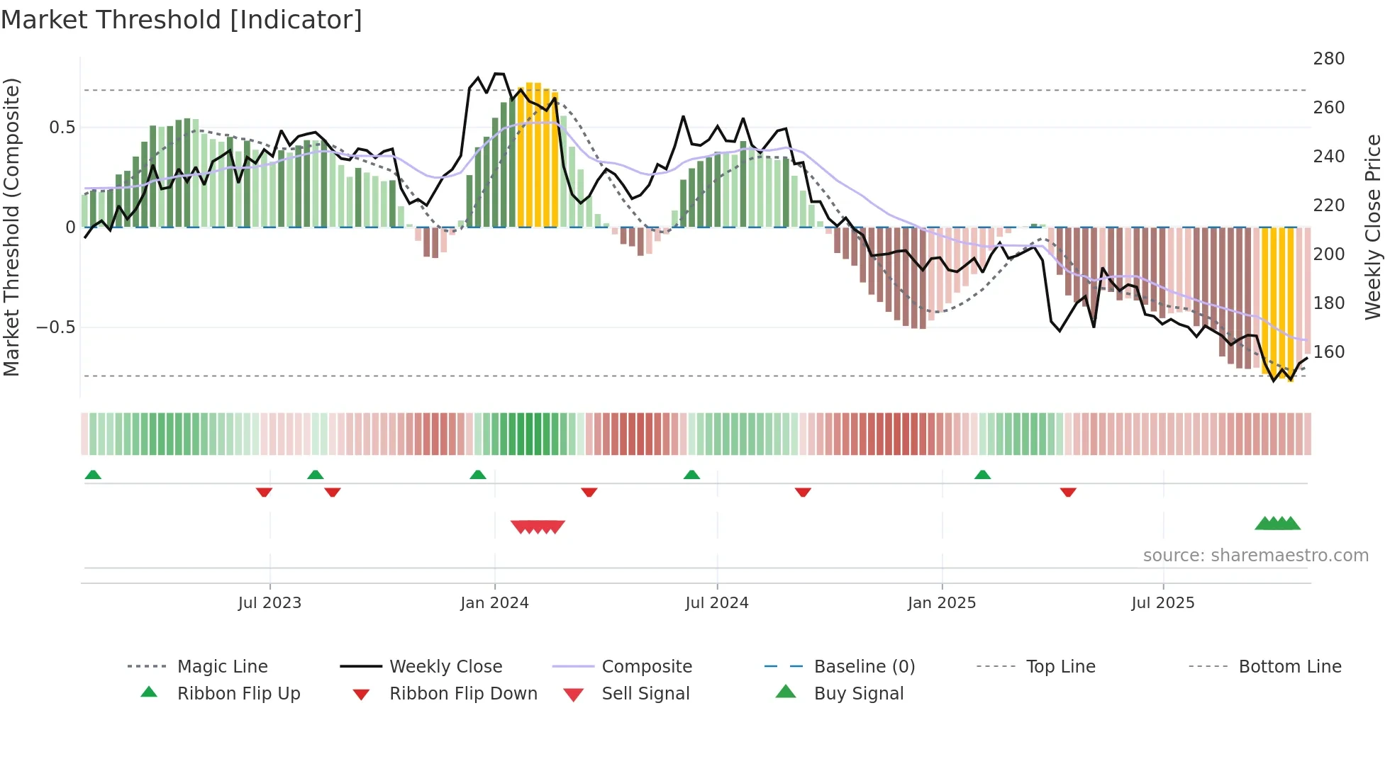 KNIN weekly Market Threshold chart
