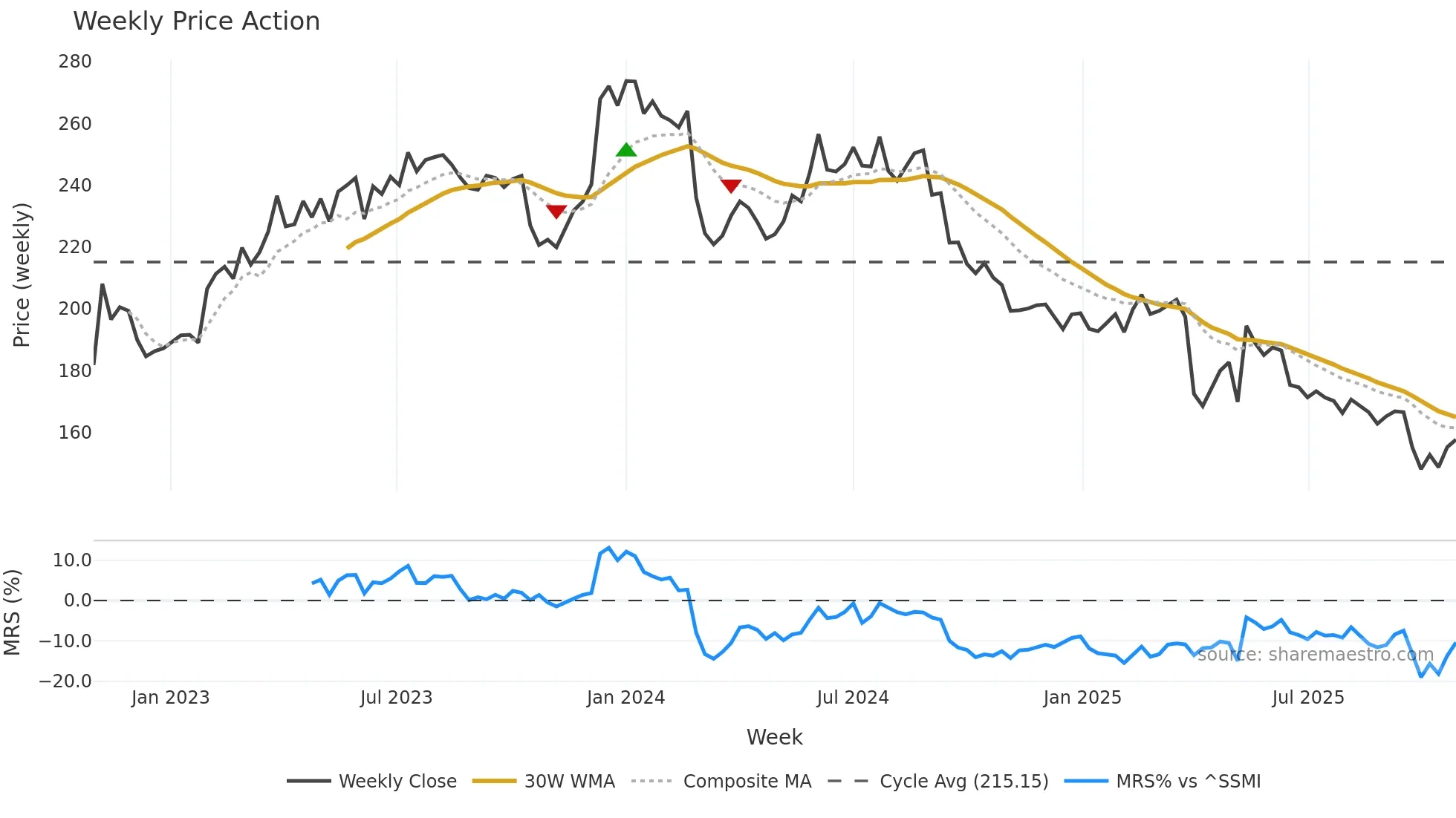 KNIN weekly Price Action chart, closing 2025-10-27