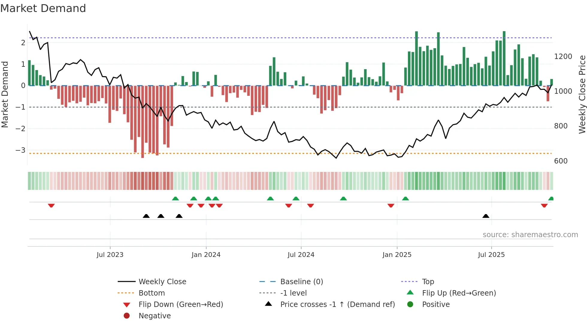 PRU weekly Market Demand chart