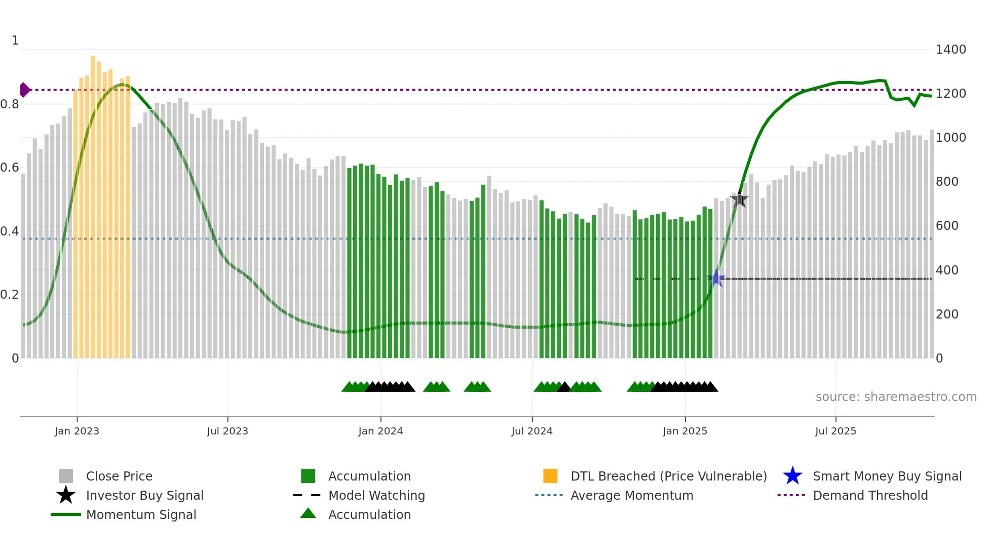 PRU weekly Smart Money chart