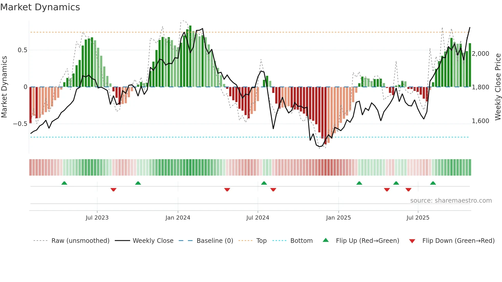 6971 weekly Market Dynamics chart