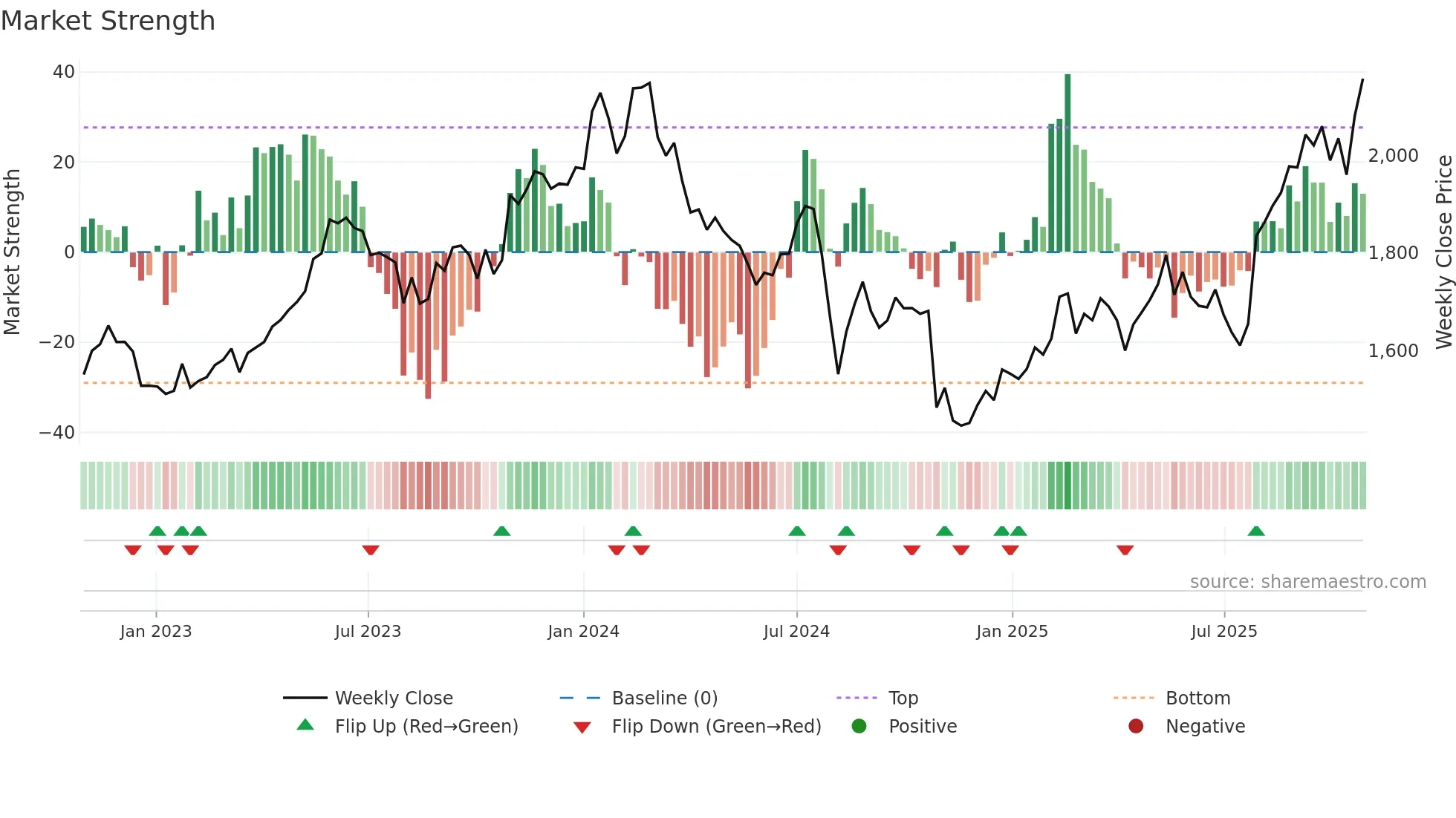 6971 weekly Market Strength chart