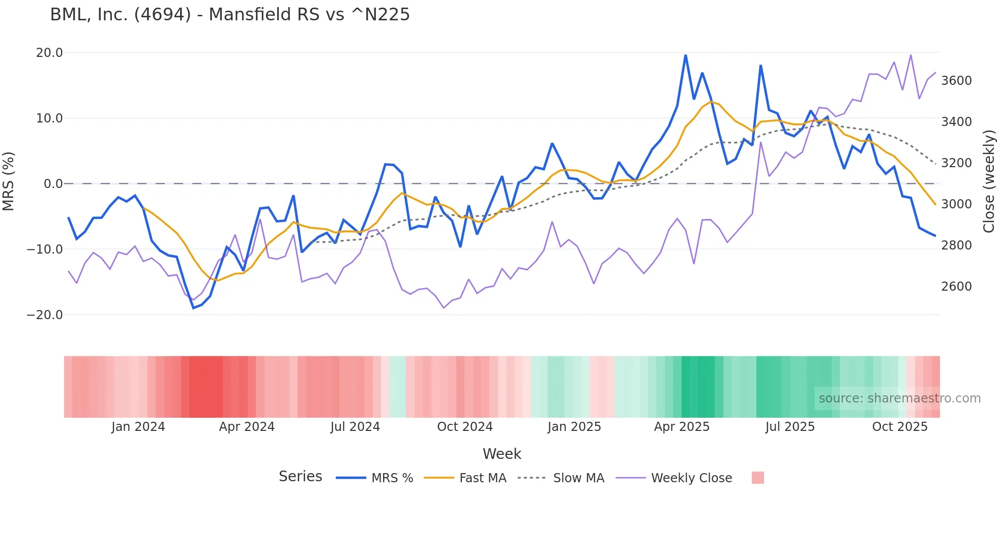 4694 Mansfield Relative Strength chart