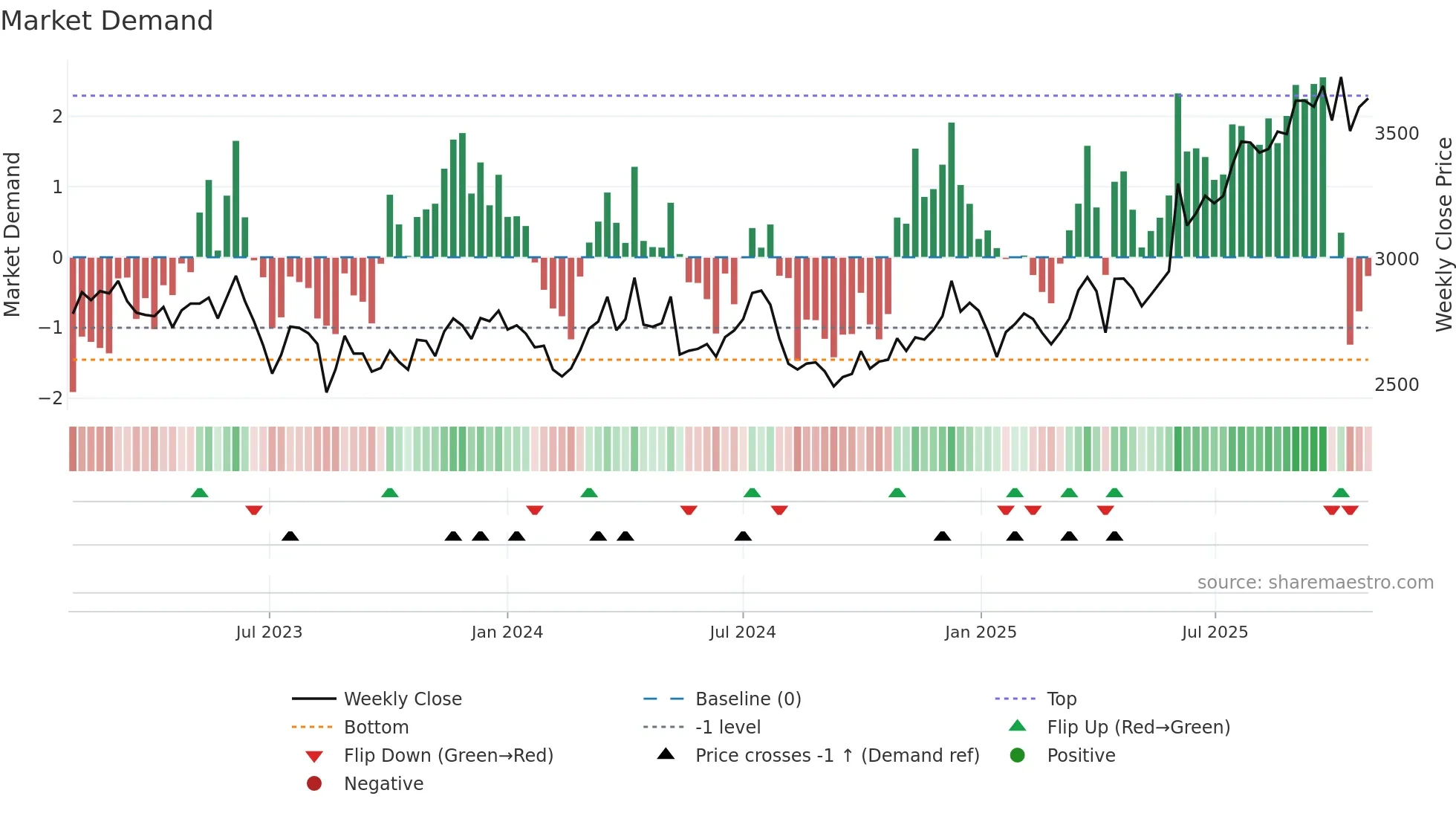 4694 weekly Market Demand chart