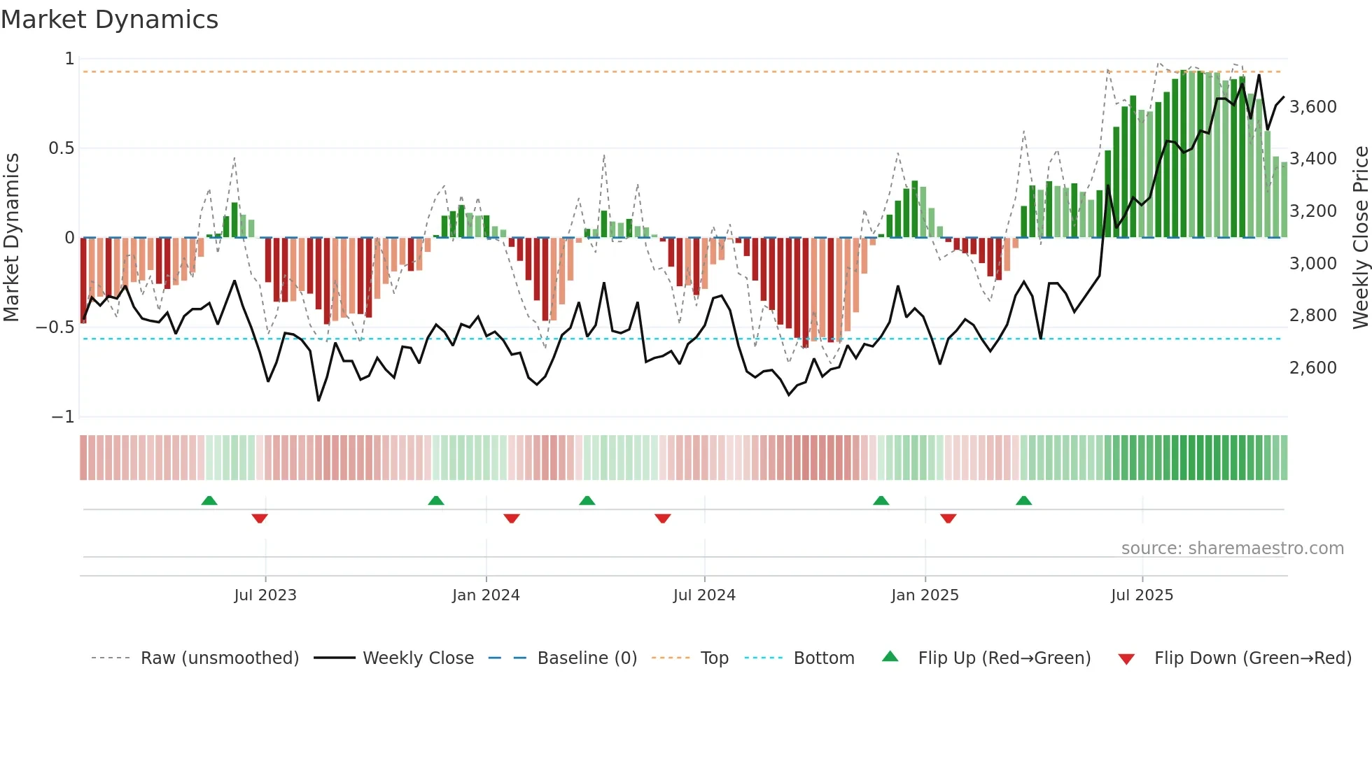 4694 weekly Market Dynamics chart