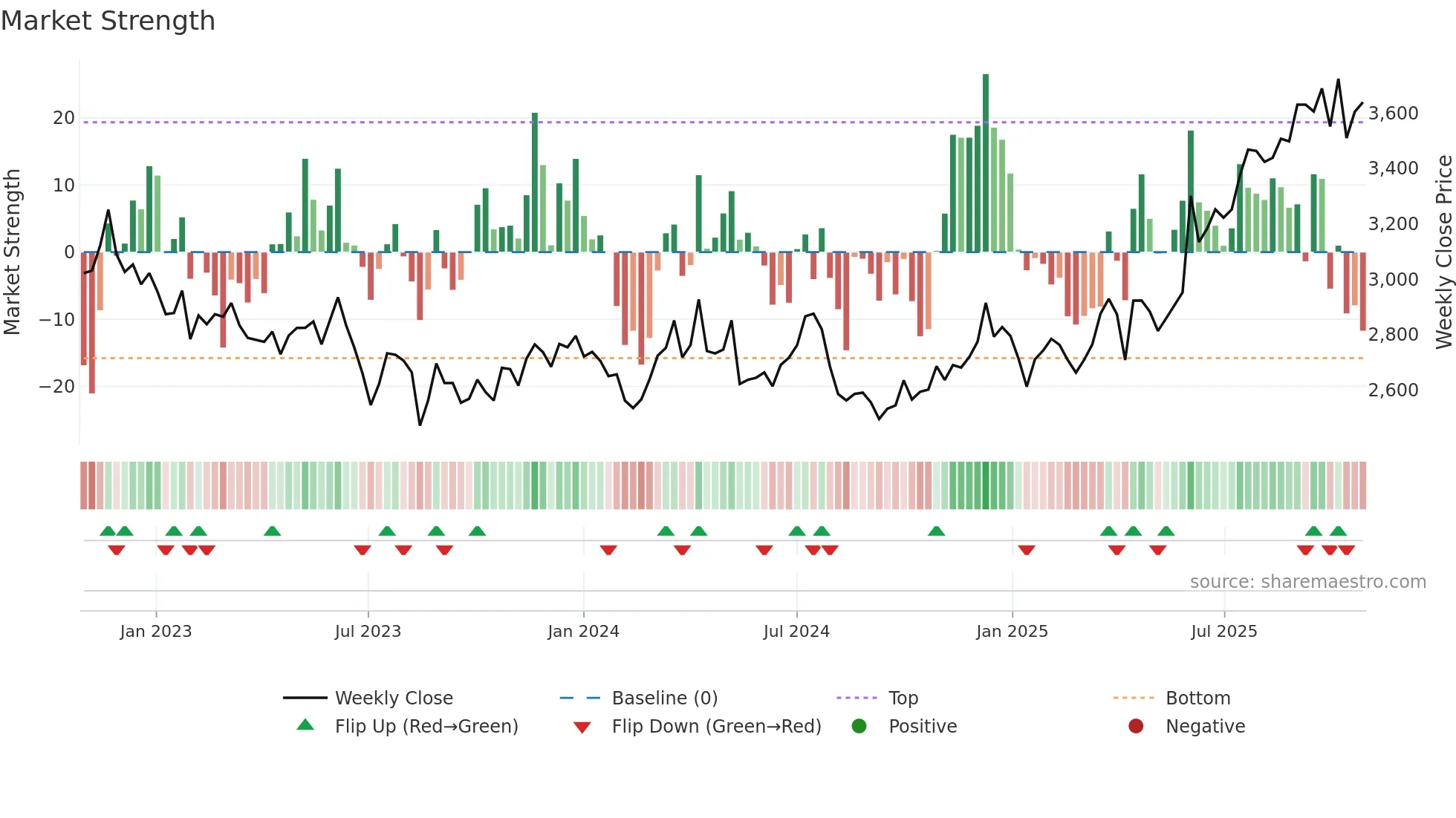 4694 weekly Market Strength chart
