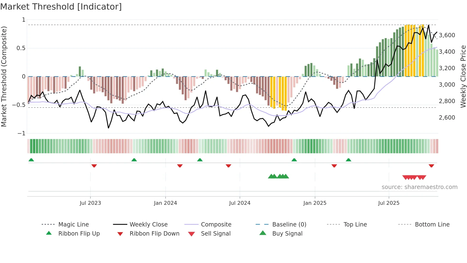 4694 weekly Market Threshold chart