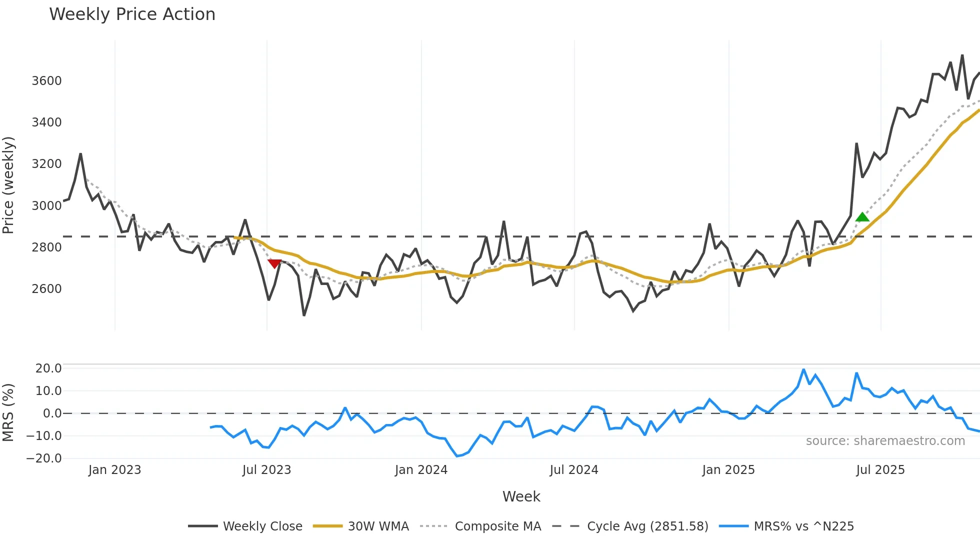 4694 weekly Price Action chart, closing 2025-10-27