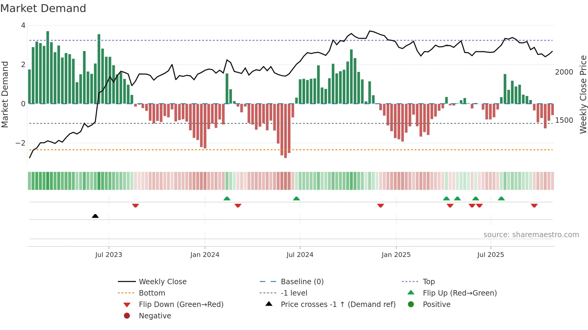 9076 weekly Market Demand chart