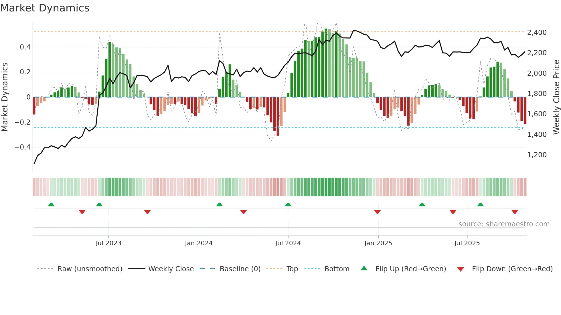 9076 weekly Market Dynamics chart
